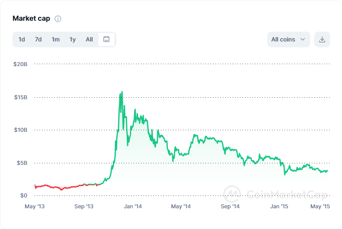 CoinMarketCap: May 2013 to May 2015