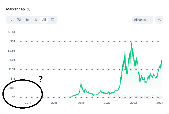 CoinMarketCap: 2013 to 2024