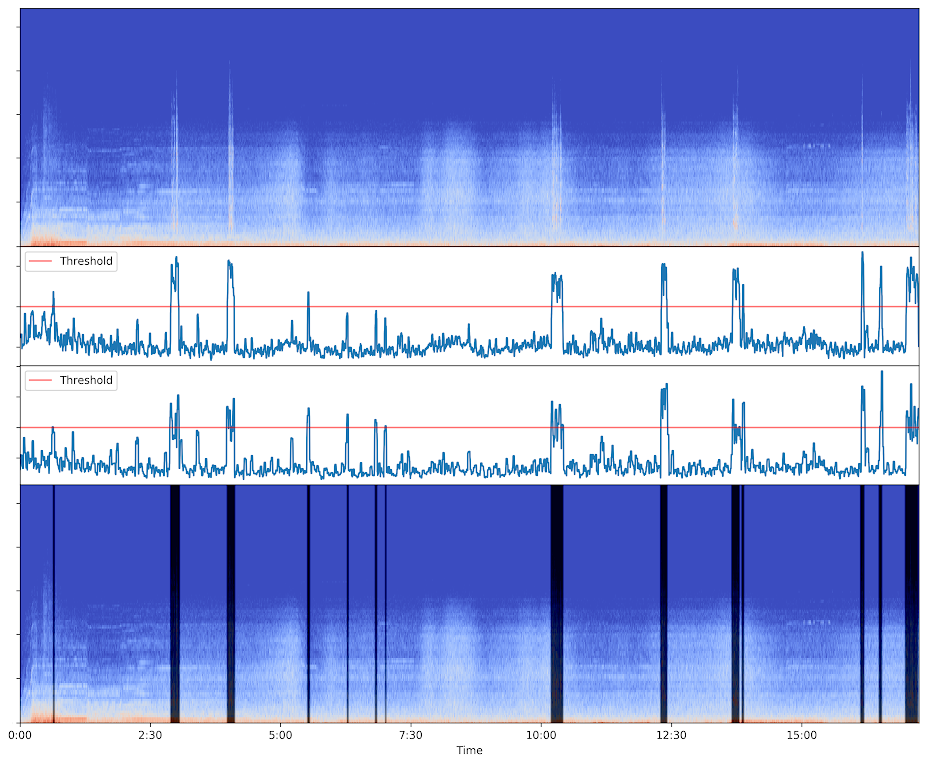 Detection results