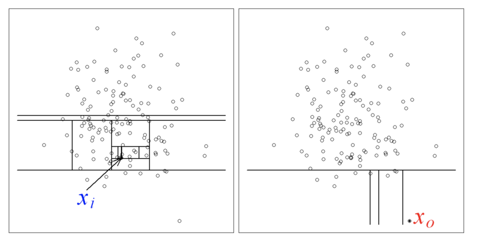 Example of isolation forest